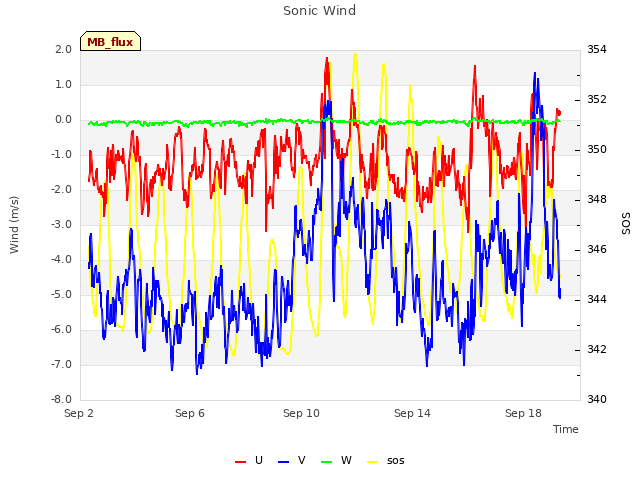 Explore the graph:Sonic Wind in a new window