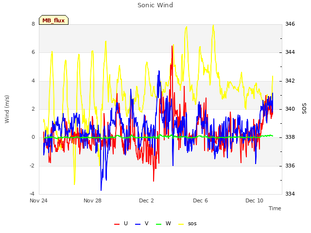 Explore the graph:Sonic Wind in a new window