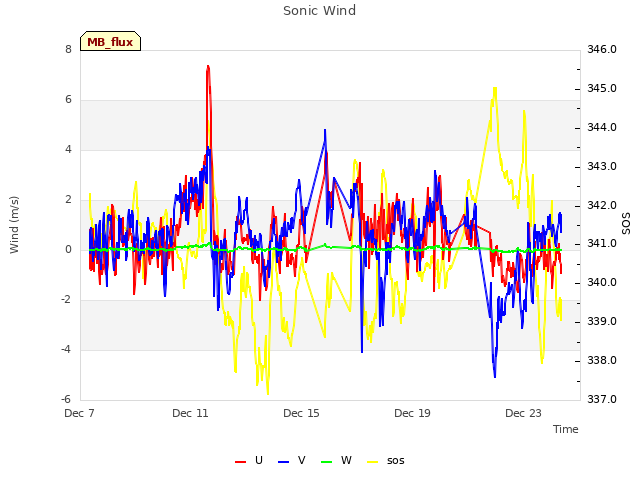 Explore the graph:Sonic Wind in a new window