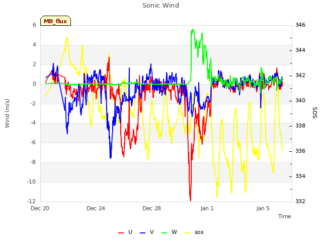 Explore the graph:Sonic Wind in a new window