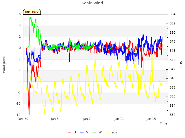 Explore the graph:Sonic Wind in a new window