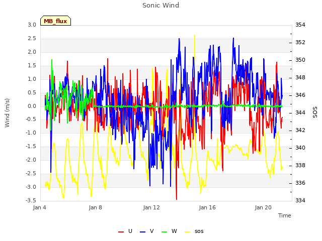 Explore the graph:Sonic Wind in a new window