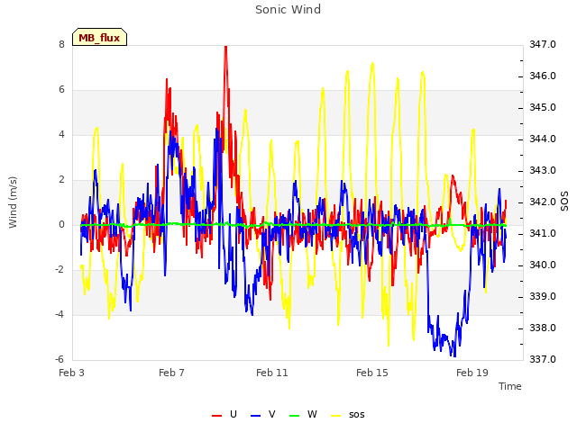 Explore the graph:Sonic Wind in a new window