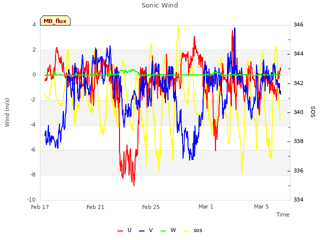 Explore the graph:Sonic Wind in a new window