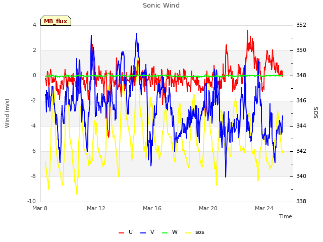 Explore the graph:Sonic Wind in a new window
