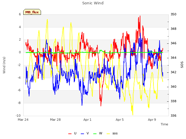 Explore the graph:Sonic Wind in a new window