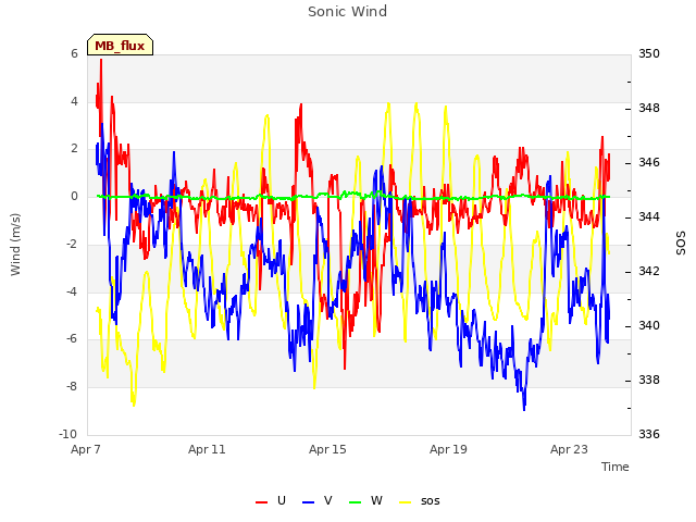 Explore the graph:Sonic Wind in a new window