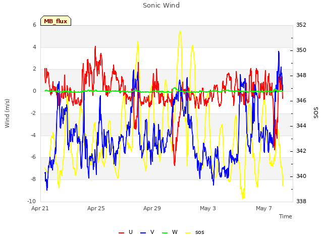 Explore the graph:Sonic Wind in a new window