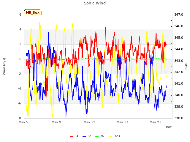 Explore the graph:Sonic Wind in a new window