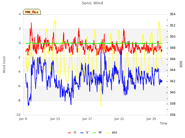 Explore the graph:Sonic Wind in a new window