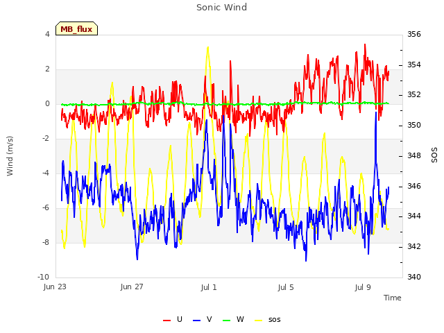 Explore the graph:Sonic Wind in a new window