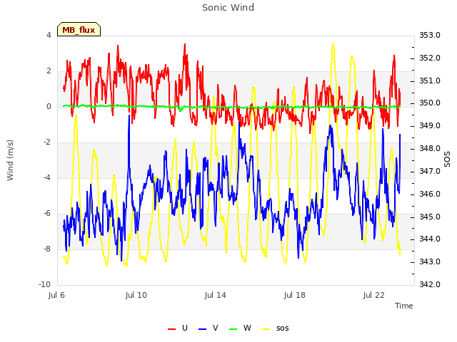 Explore the graph:Sonic Wind in a new window