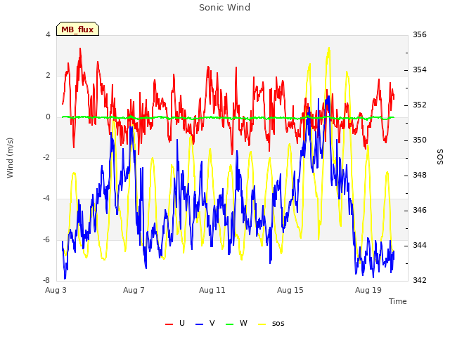 Explore the graph:Sonic Wind in a new window