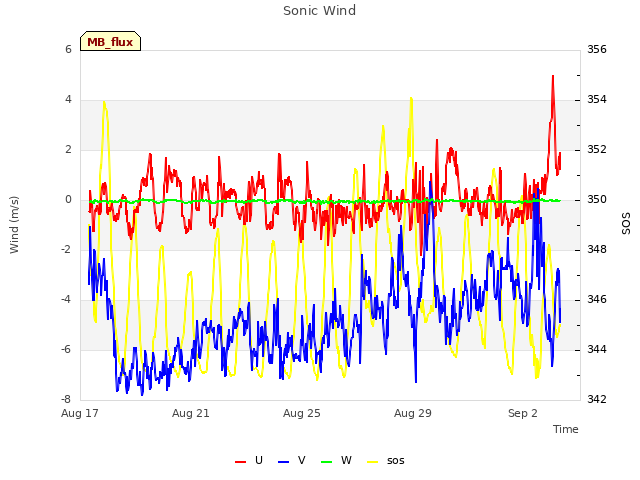 Explore the graph:Sonic Wind in a new window