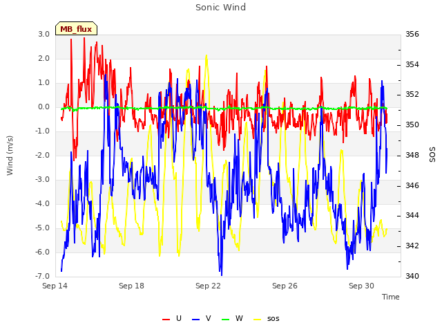 Explore the graph:Sonic Wind in a new window