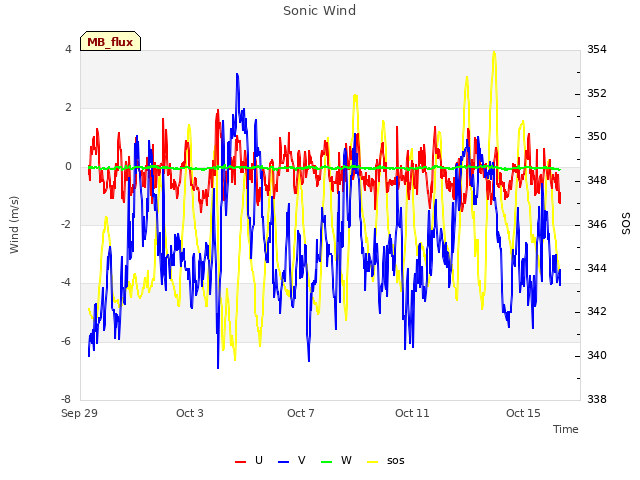 Explore the graph:Sonic Wind in a new window