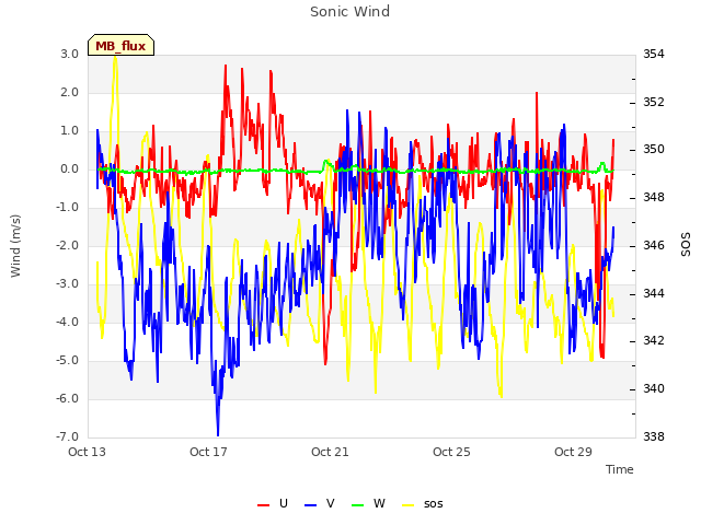 Explore the graph:Sonic Wind in a new window