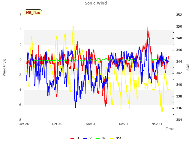 Explore the graph:Sonic Wind in a new window