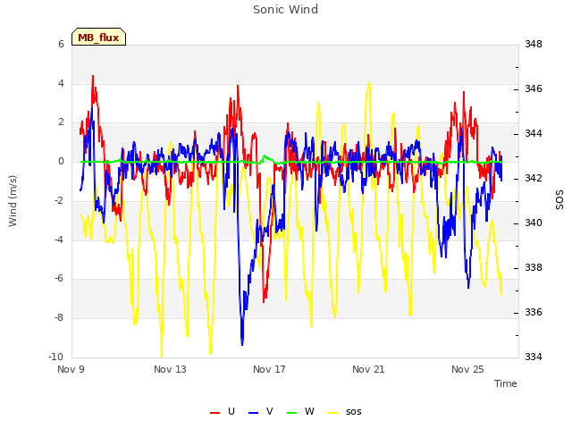 Explore the graph:Sonic Wind in a new window