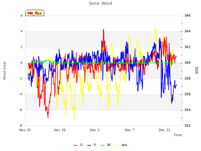 Explore the graph:Sonic Wind in a new window