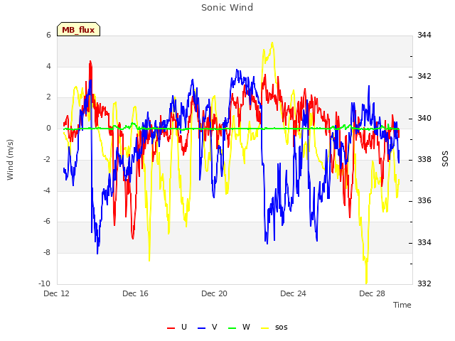 Explore the graph:Sonic Wind in a new window