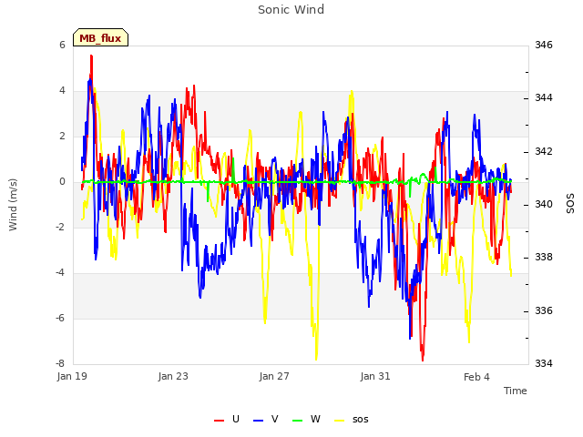 Explore the graph:Sonic Wind in a new window