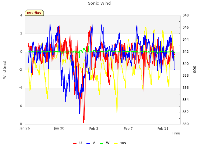 Explore the graph:Sonic Wind in a new window
