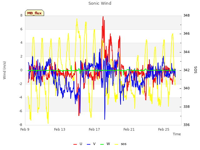 Explore the graph:Sonic Wind in a new window