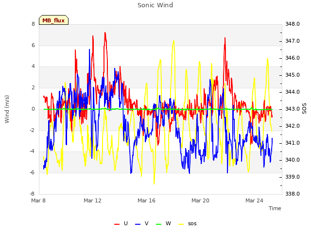 Explore the graph:Sonic Wind in a new window
