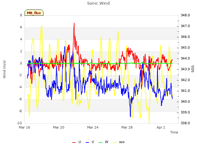 Explore the graph:Sonic Wind in a new window