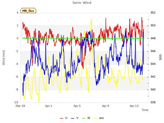 Explore the graph:Sonic Wind in a new window