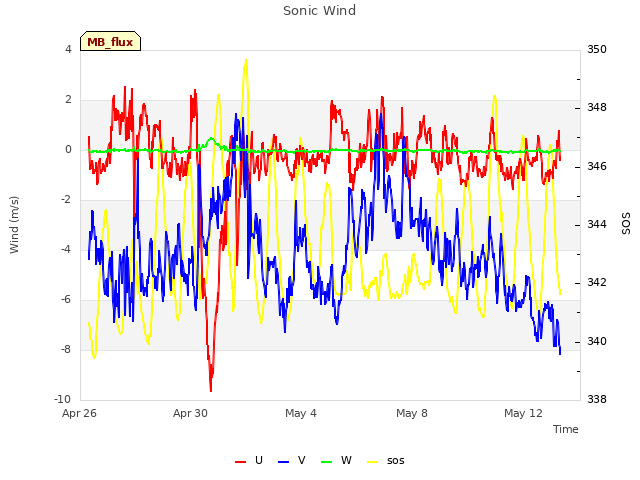 Explore the graph:Sonic Wind in a new window