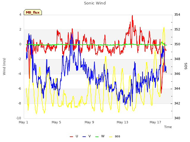 Explore the graph:Sonic Wind in a new window