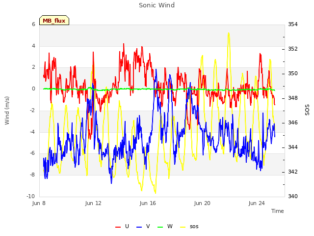 Explore the graph:Sonic Wind in a new window