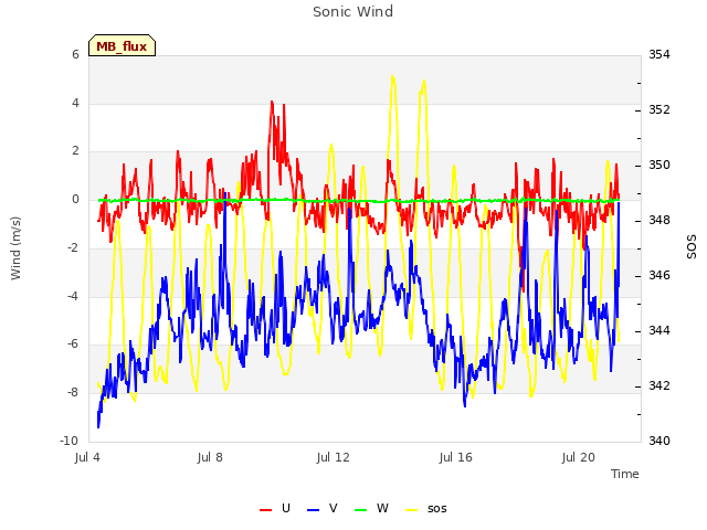 Explore the graph:Sonic Wind in a new window