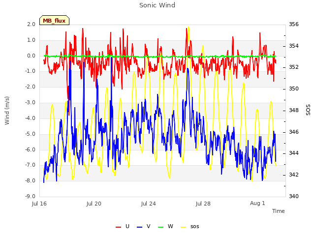 Explore the graph:Sonic Wind in a new window