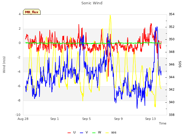Explore the graph:Sonic Wind in a new window