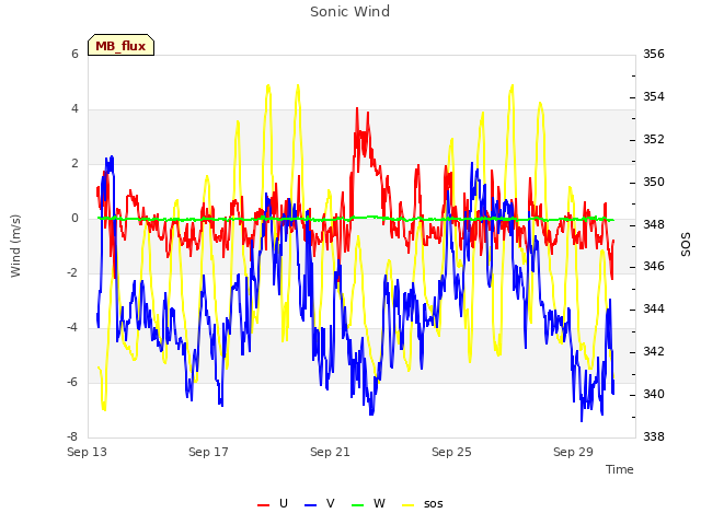 Explore the graph:Sonic Wind in a new window