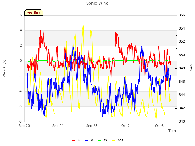 Explore the graph:Sonic Wind in a new window
