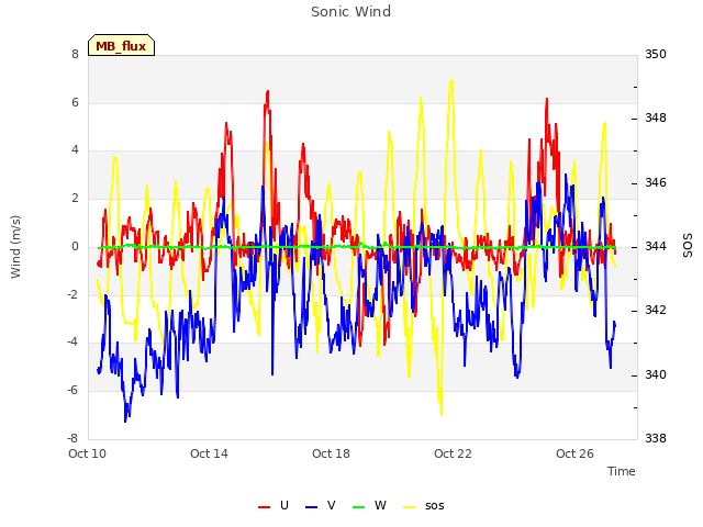 Explore the graph:Sonic Wind in a new window