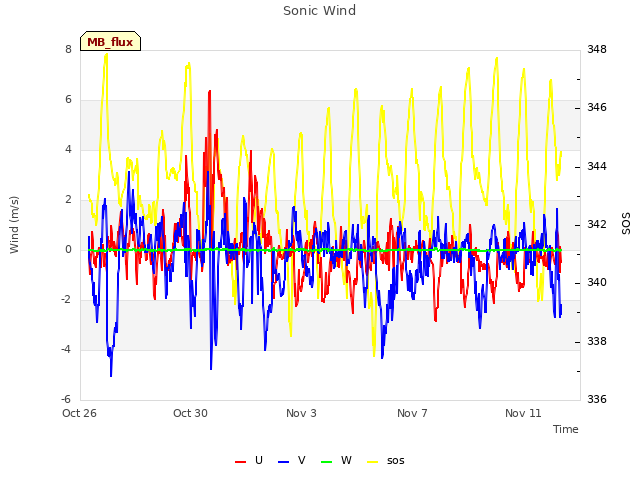 Explore the graph:Sonic Wind in a new window