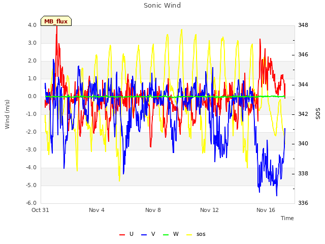 Explore the graph:Sonic Wind in a new window