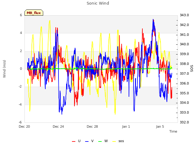 Explore the graph:Sonic Wind in a new window