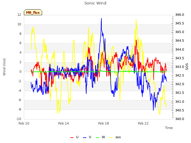Explore the graph:Sonic Wind in a new window