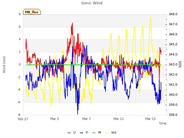 Explore the graph:Sonic Wind in a new window