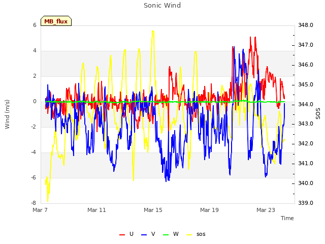 Explore the graph:Sonic Wind in a new window
