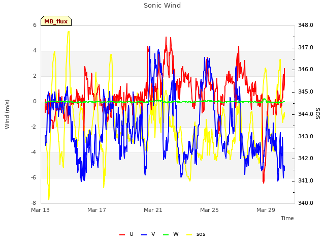 Explore the graph:Sonic Wind in a new window