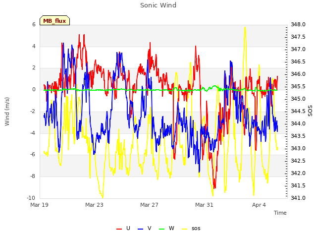 Explore the graph:Sonic Wind in a new window