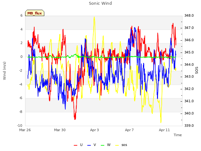Explore the graph:Sonic Wind in a new window