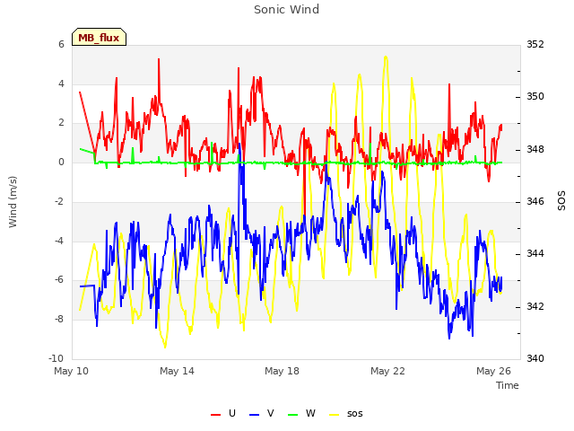 Explore the graph:Sonic Wind in a new window